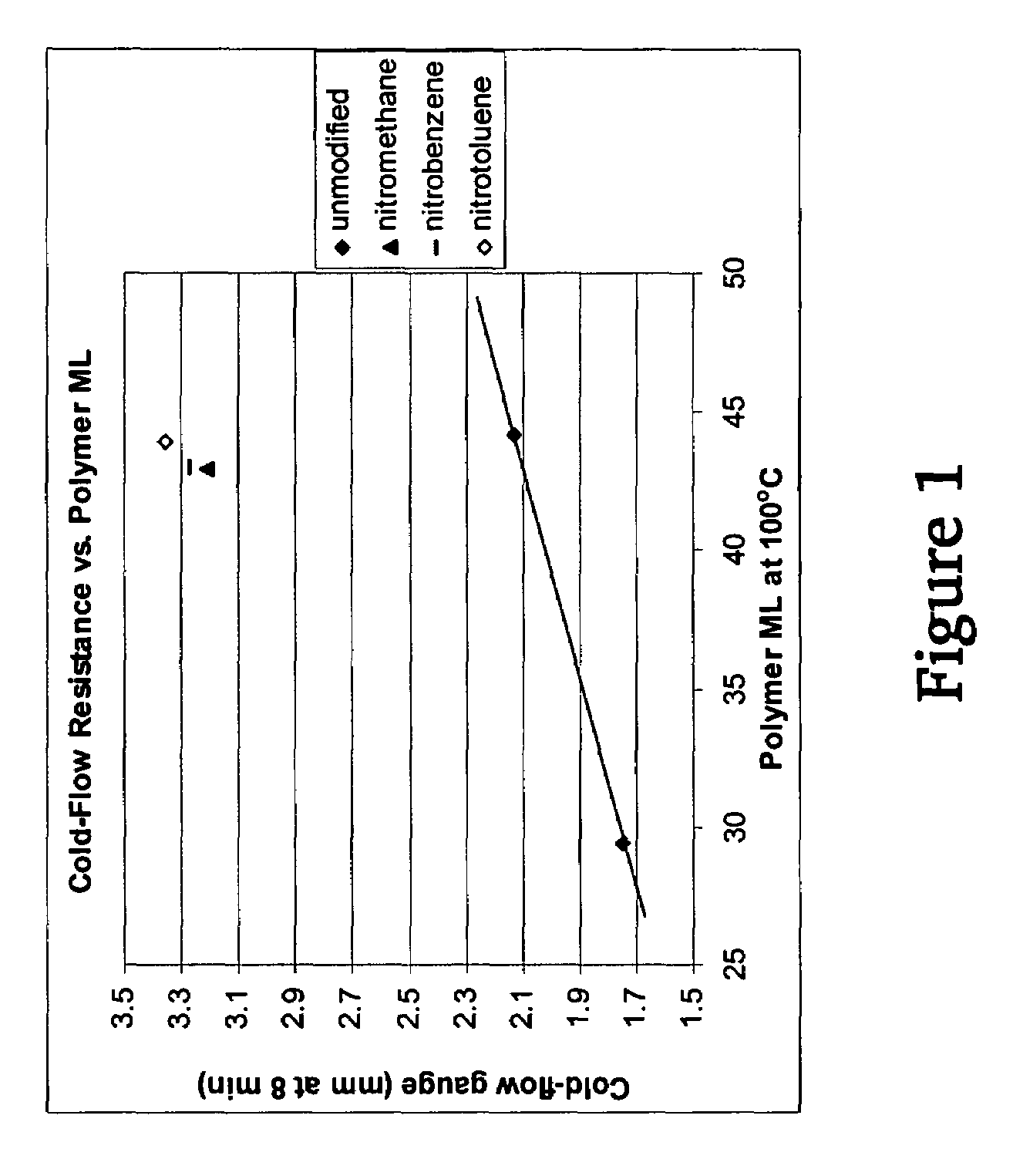 Polymers functionalized with nitro compounds