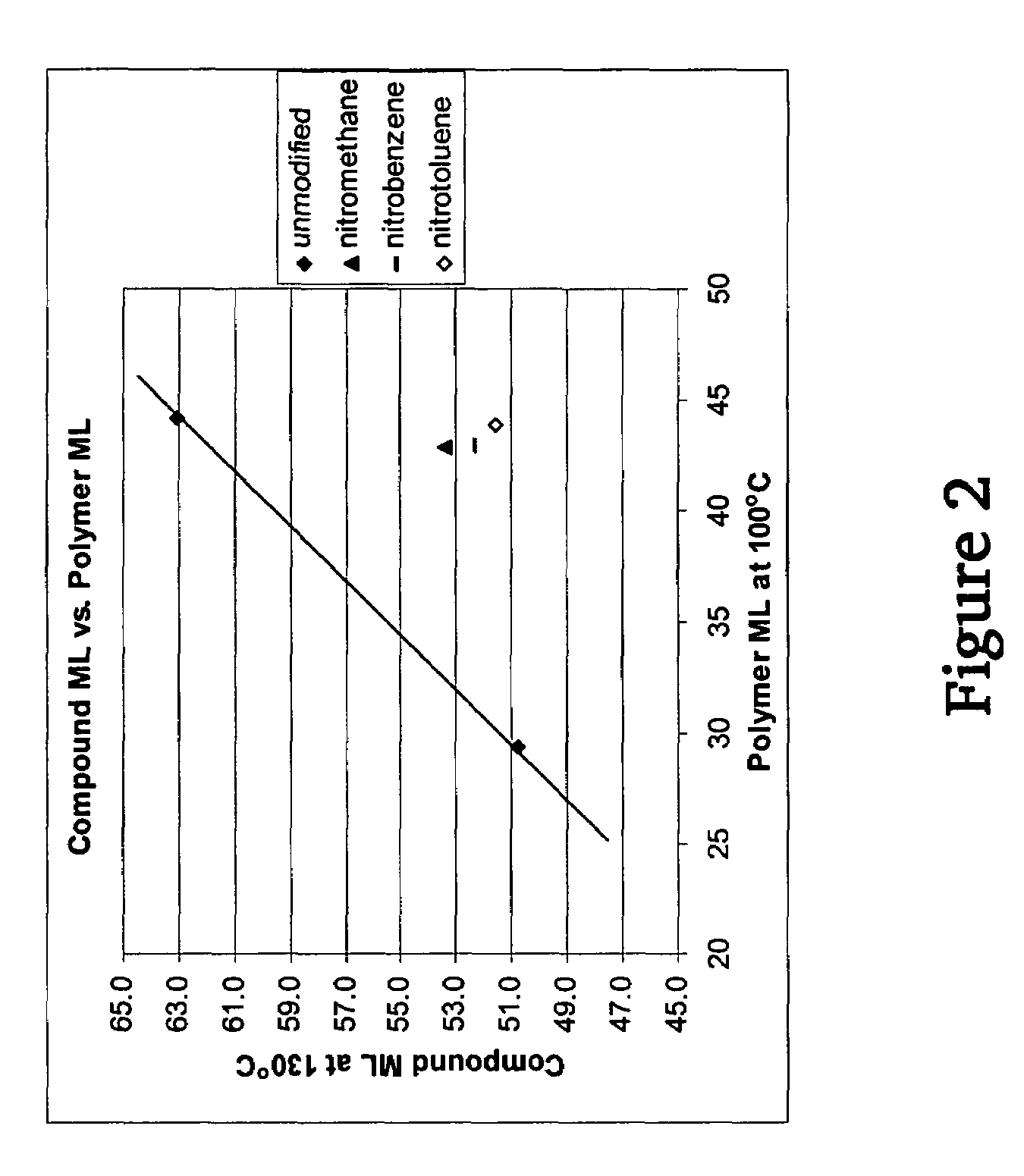 Polymers functionalized with nitro compounds