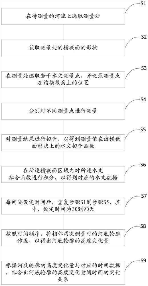 Method and device for measuring river hydrology