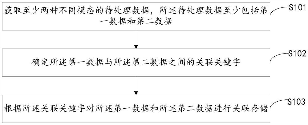 Data processing method, device and equipment