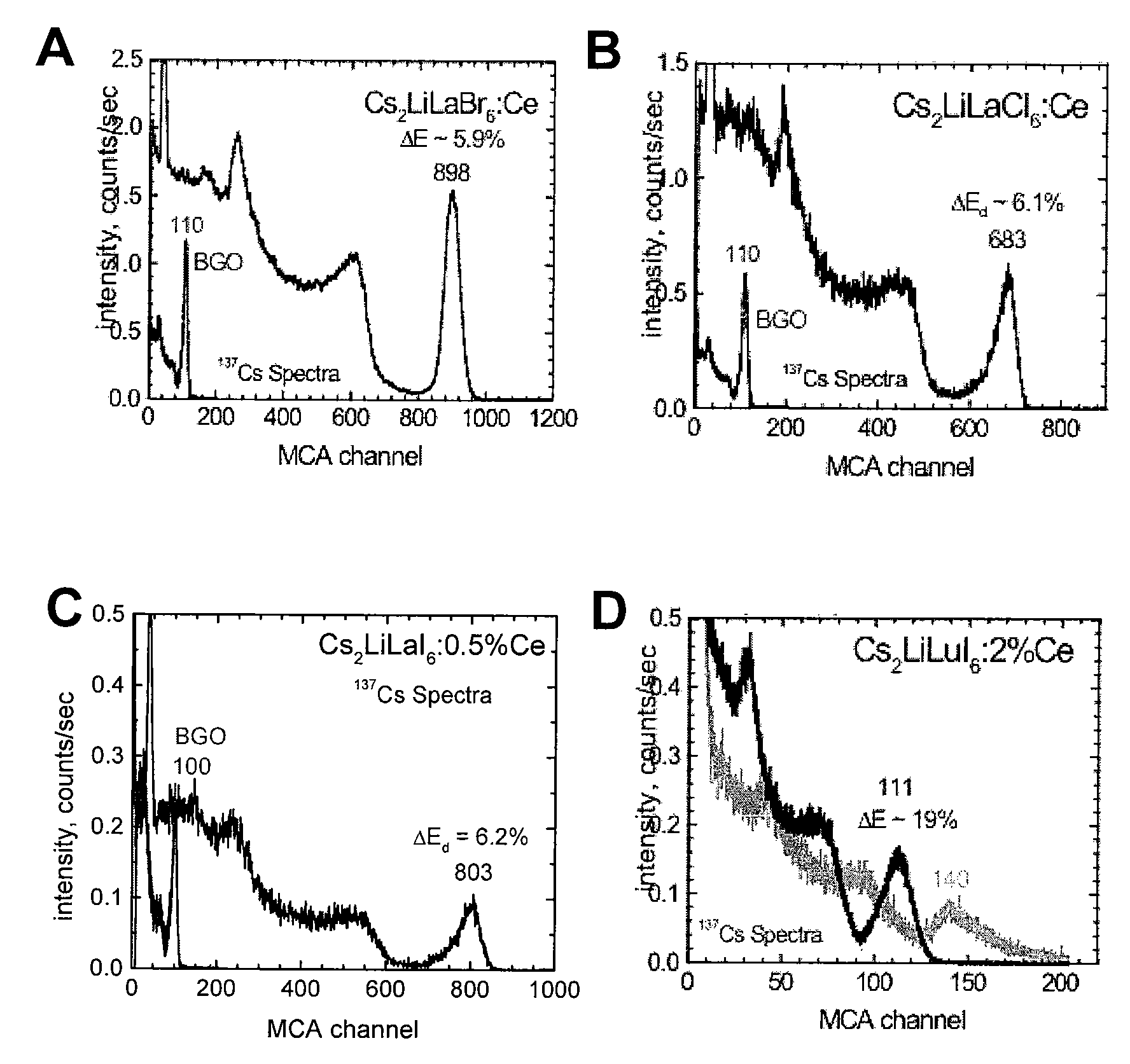 Cesium and lithium-containing quaternary compound scintillators