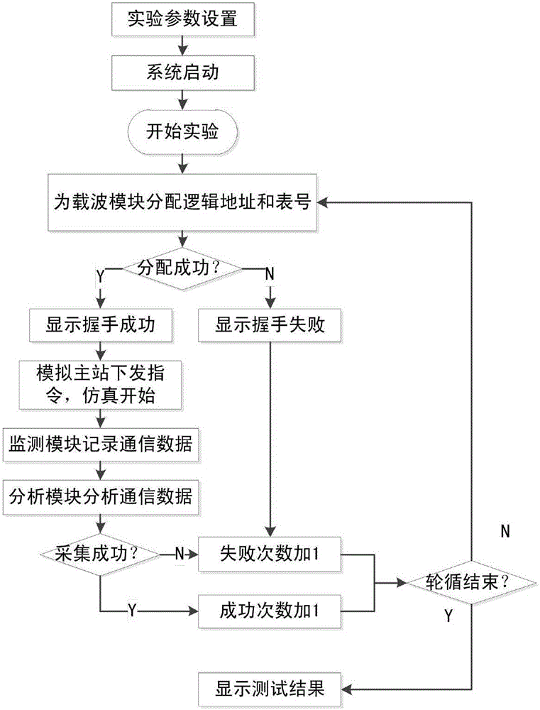 Intelligent power utilization system and test method based on low-voltage power line carrier