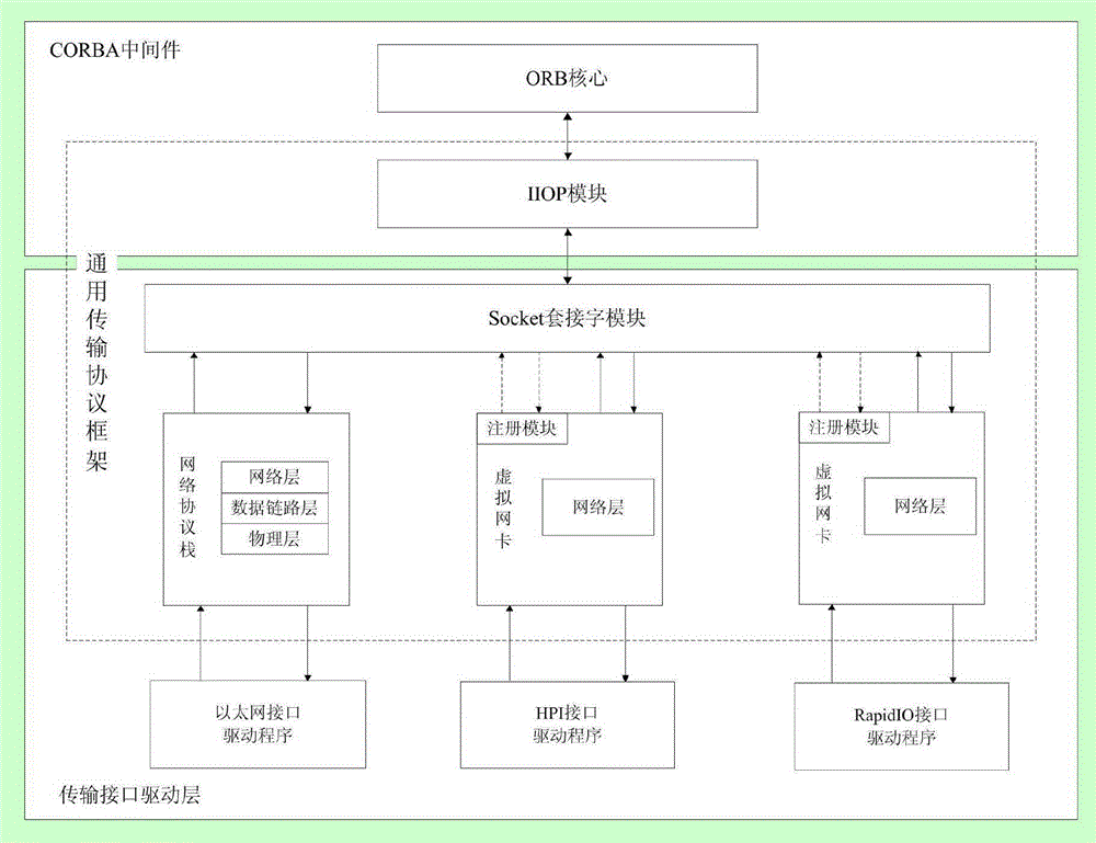 General transmission protocol frame aimed at CORBA middleware, communication system and method