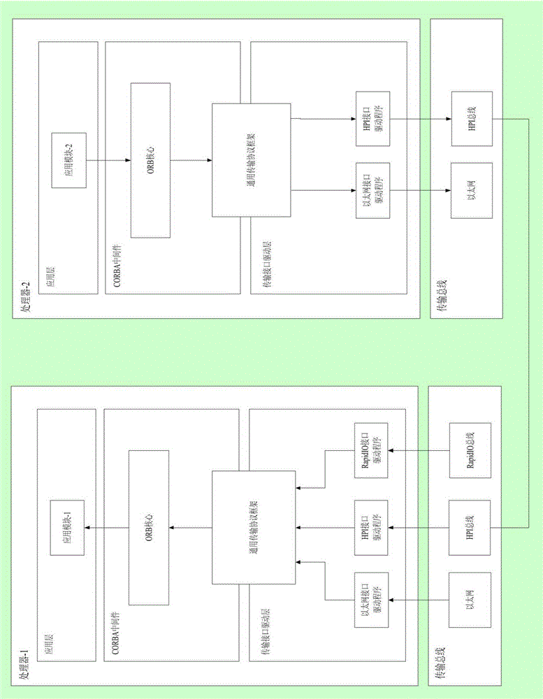 General transmission protocol frame aimed at CORBA middleware, communication system and method