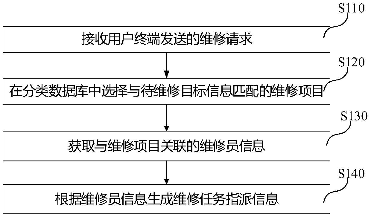 Community maintenance information generation method, computer equipment and readable storage medium