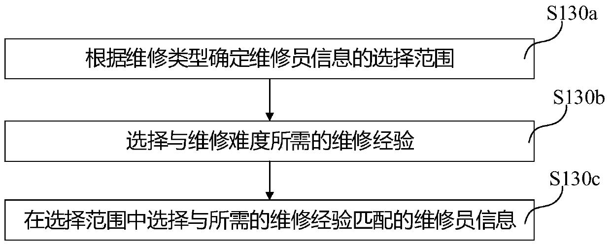 Community maintenance information generation method, computer equipment and readable storage medium