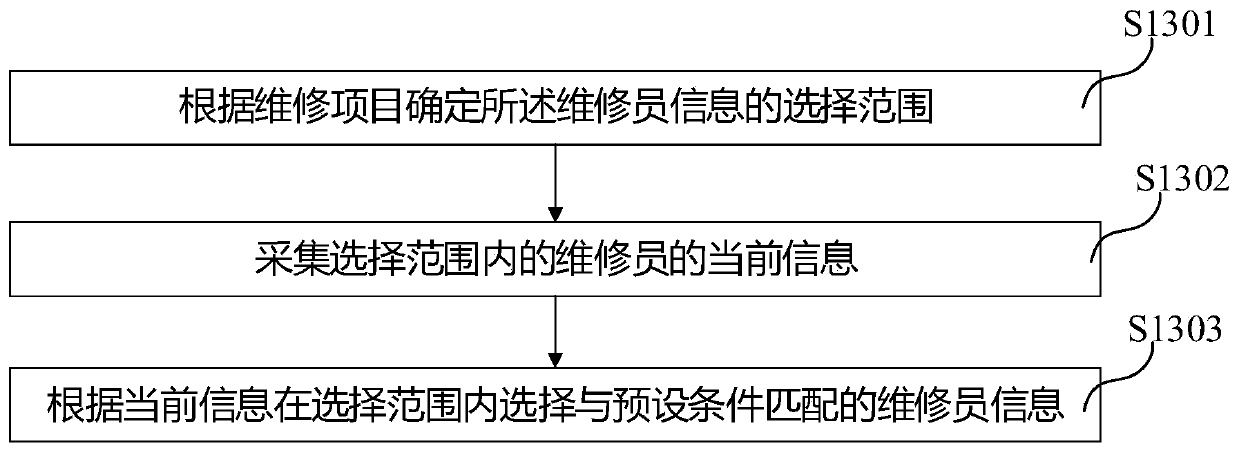 Community maintenance information generation method, computer equipment and readable storage medium