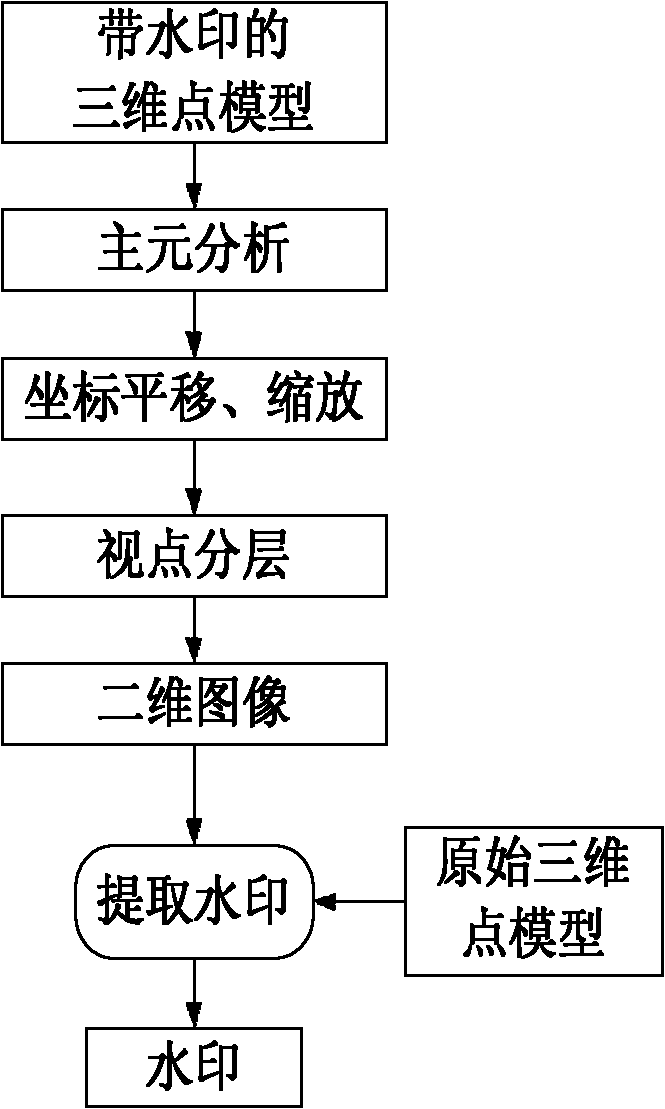 Method for embedding and extracting digital watermarks of three-dimensional point model