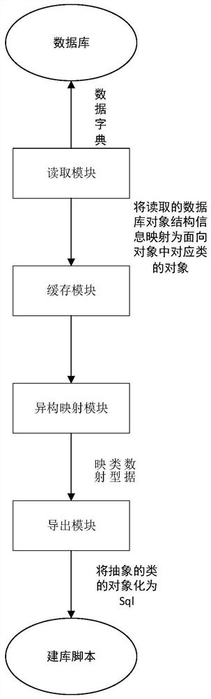 Database object migration method and system