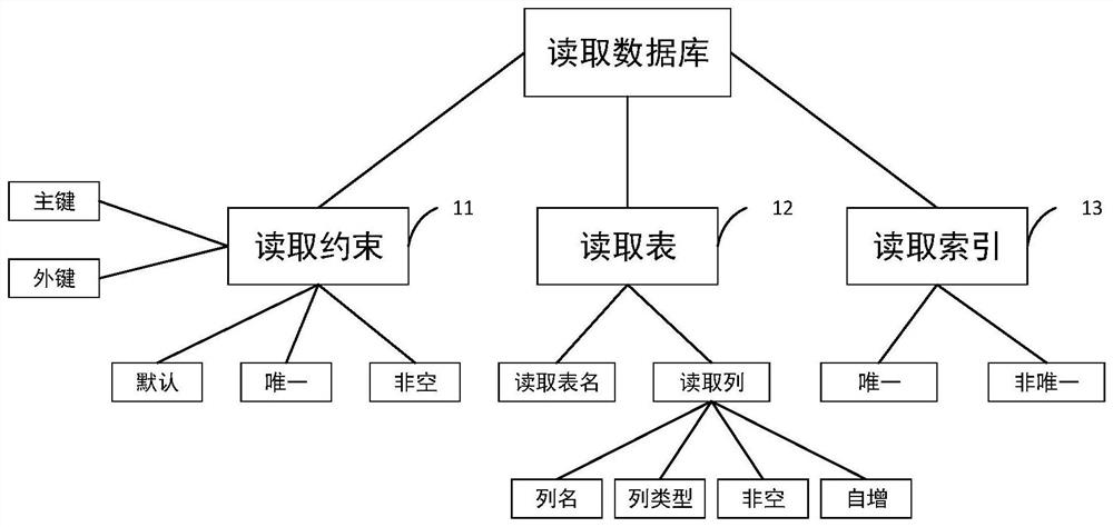 Database object migration method and system