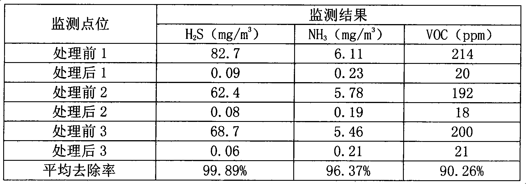 Biological oxidation filter material, filter material preparation and application of the same in odor treatment