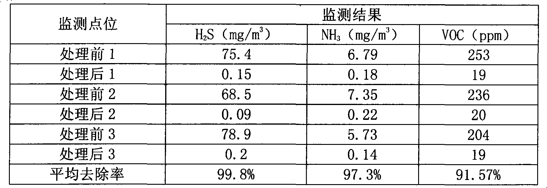 Biological oxidation filter material, filter material preparation and application of the same in odor treatment