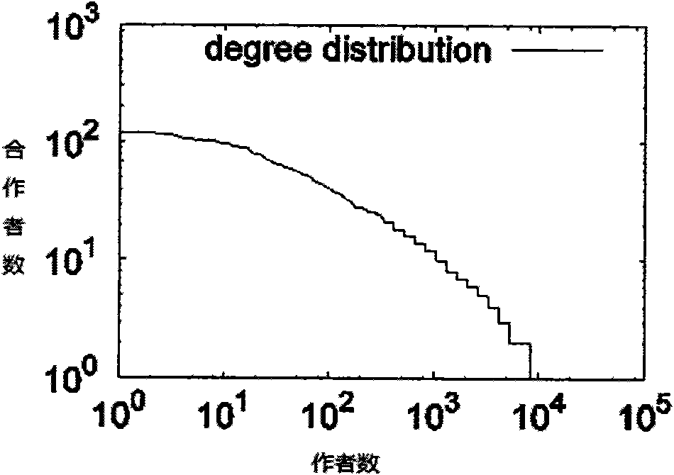 Community similarity calculation method and social network cooperation mode discovery method