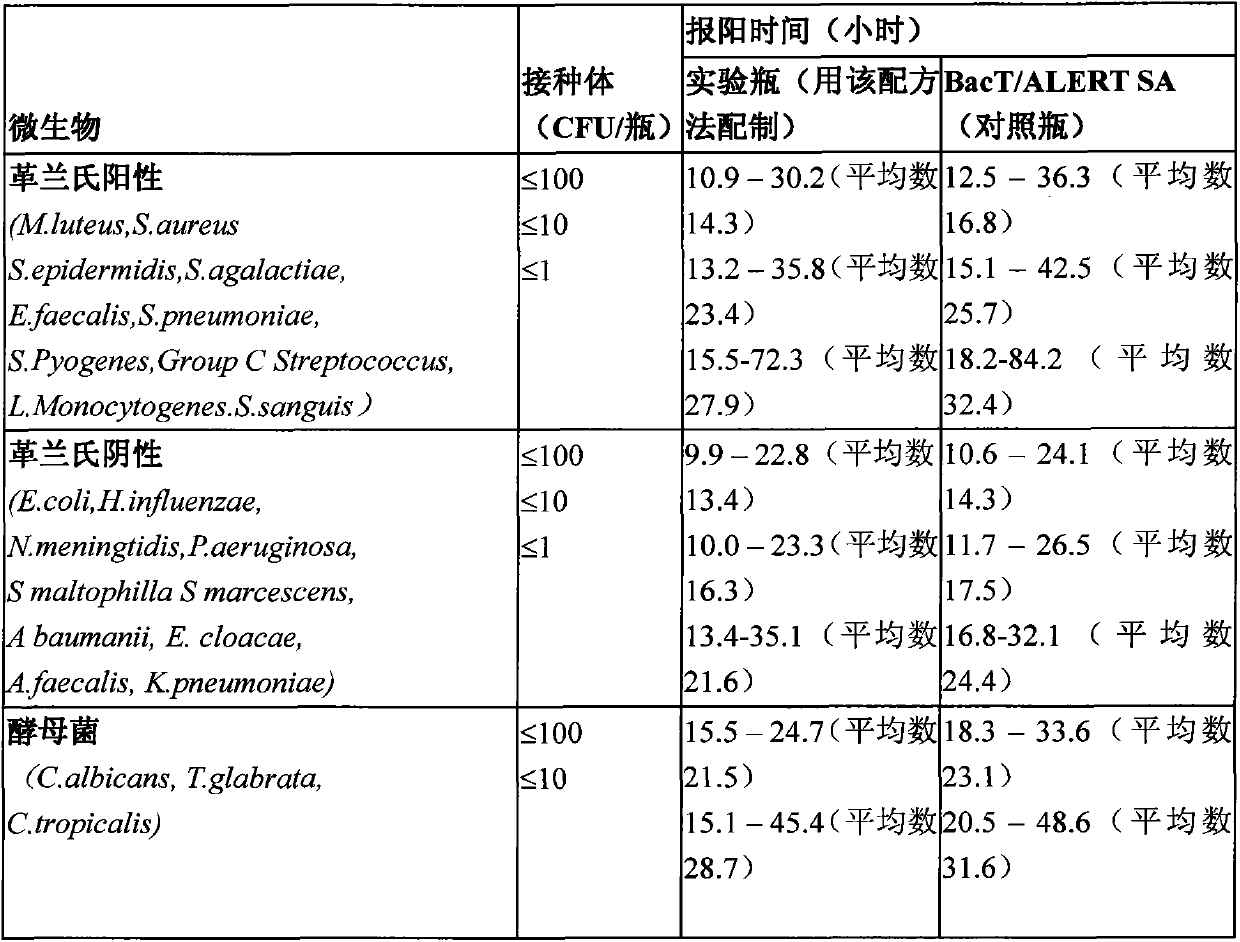 Bacterial culture solution for detecting pathogenic bacteria in blood