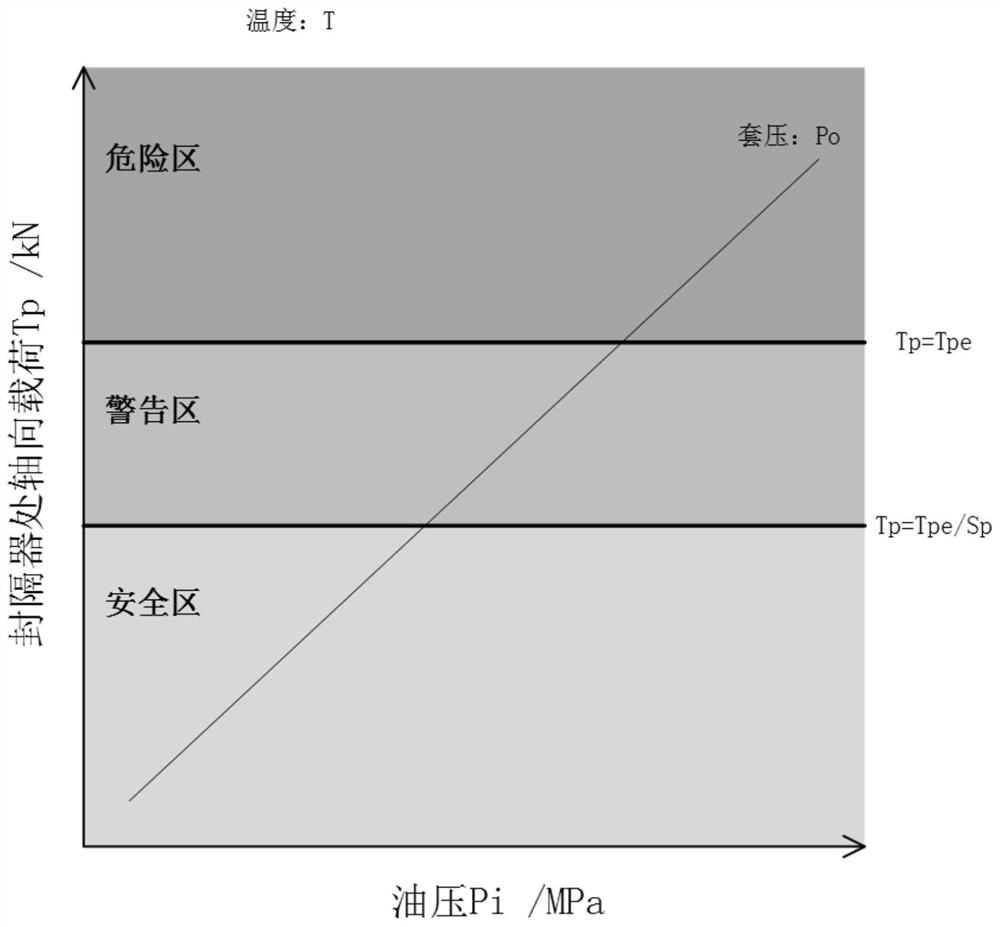 A safety control method for acidizing operation to prevent packer failure