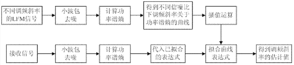 Linear frequency modulation (FM) signal parameter estimation method based on small-wave-packet denoising and power spectral entropy