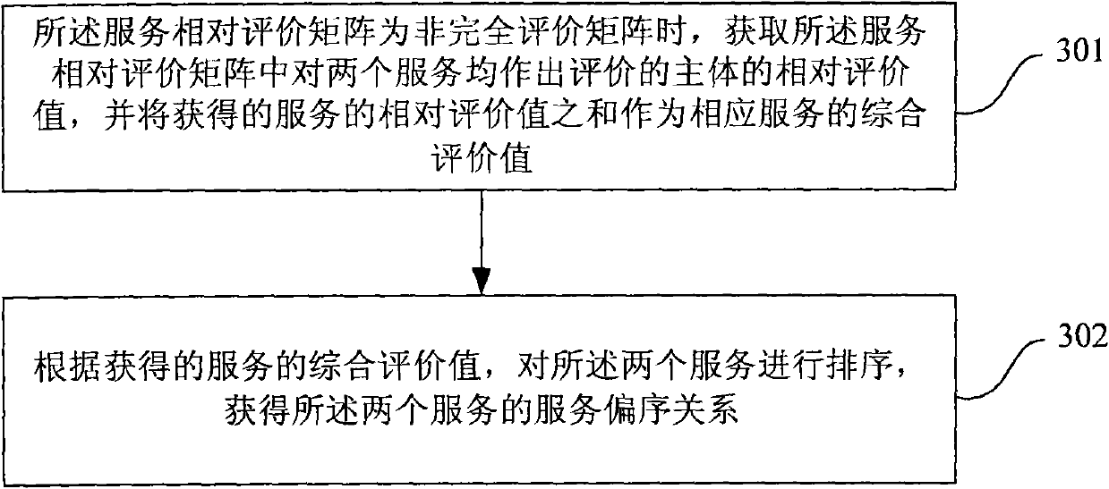 Method and device for evaluating service relative trust