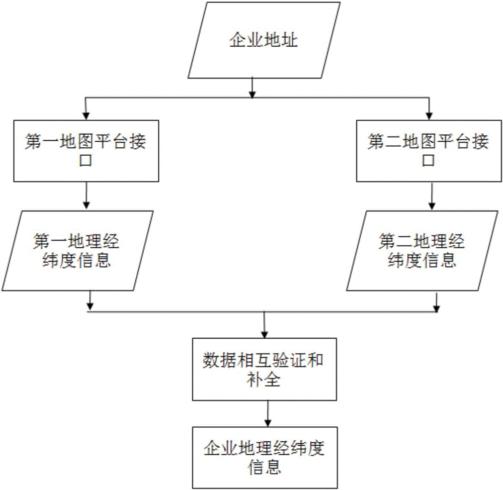 Enterprise geographic information display method based on asynchronous loading