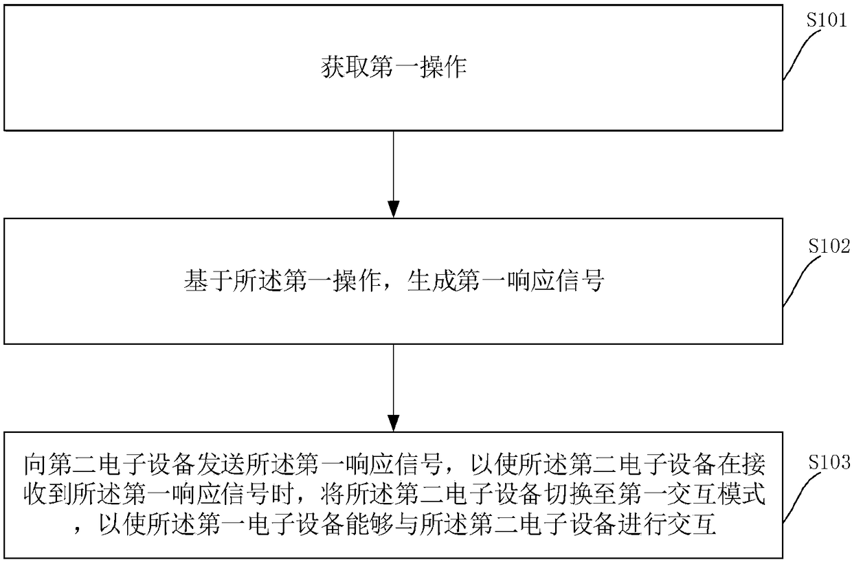 Information interaction method and electronic equipment