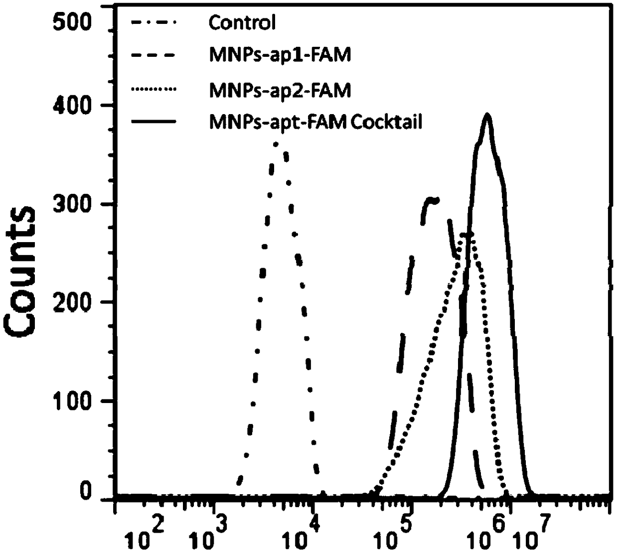 Drug-resistant heterogeneous circulating tumor cell capture and gene analysis reagent, device and method