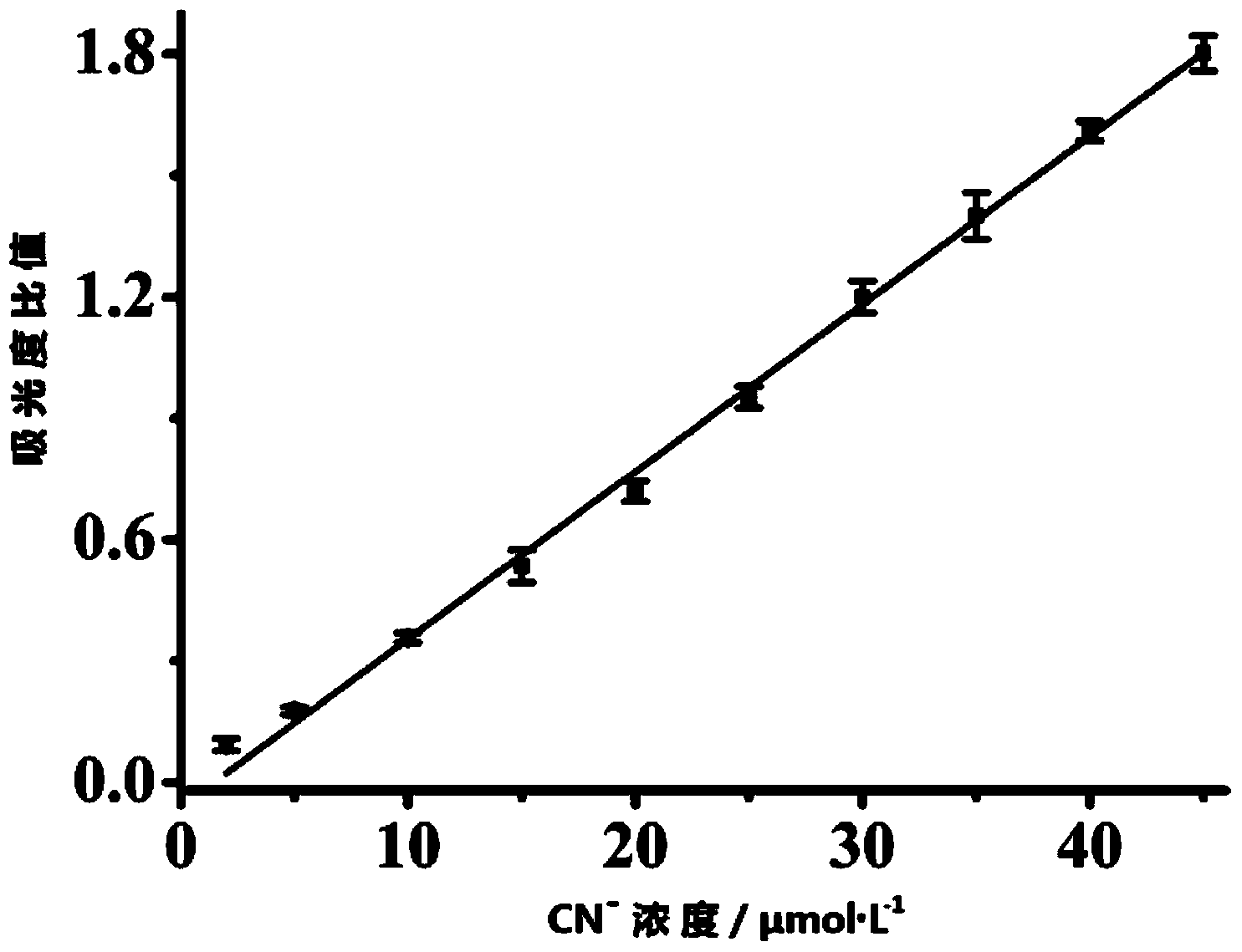 Molecular probe for detecting cyanide ions and synthesis and application method thereof