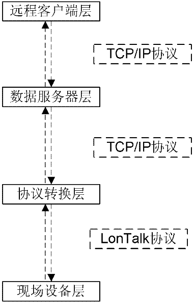 A split air conditioner network measurement and control method and device