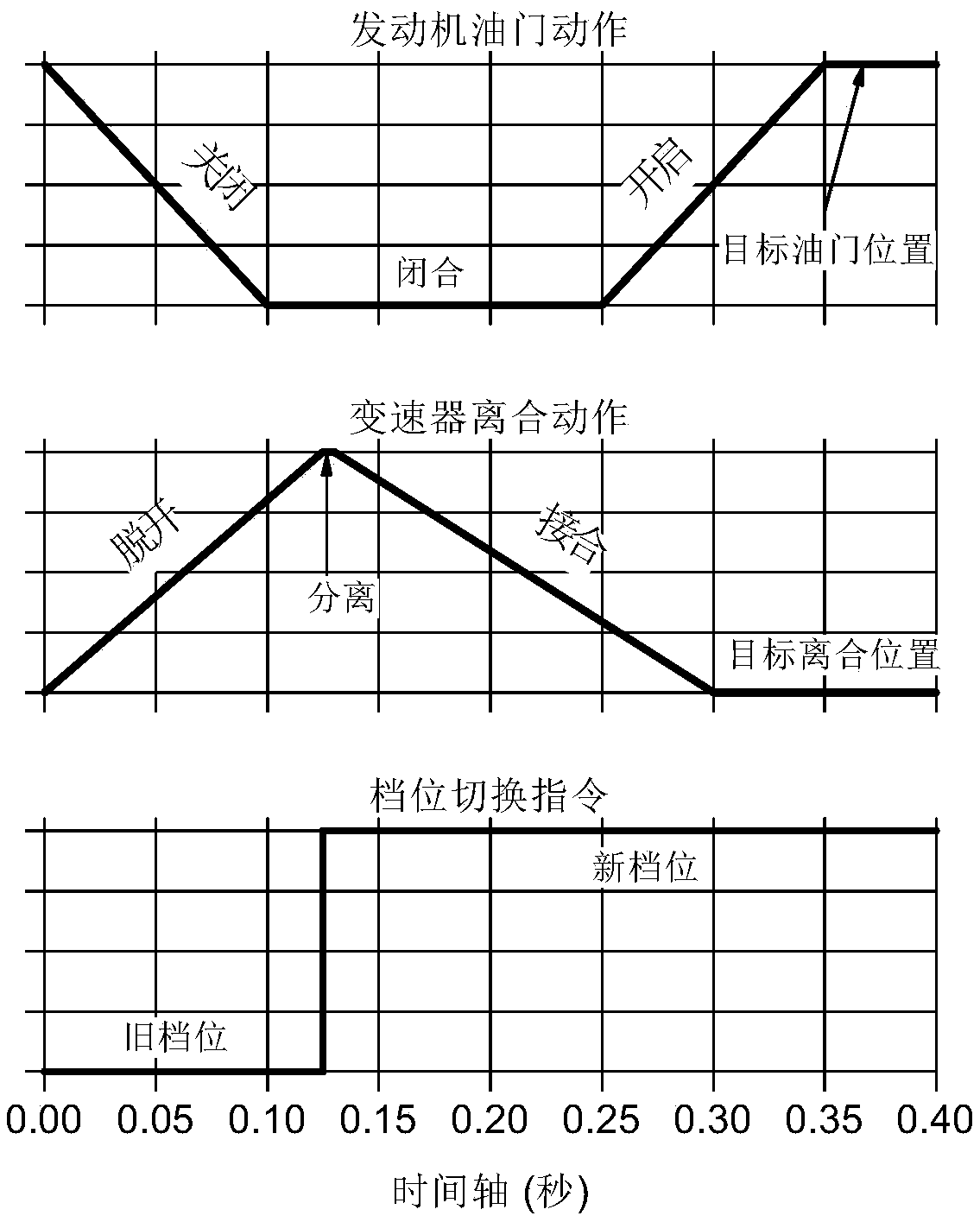 Coordinated control method, system and device for engine and clutch during gear shifting