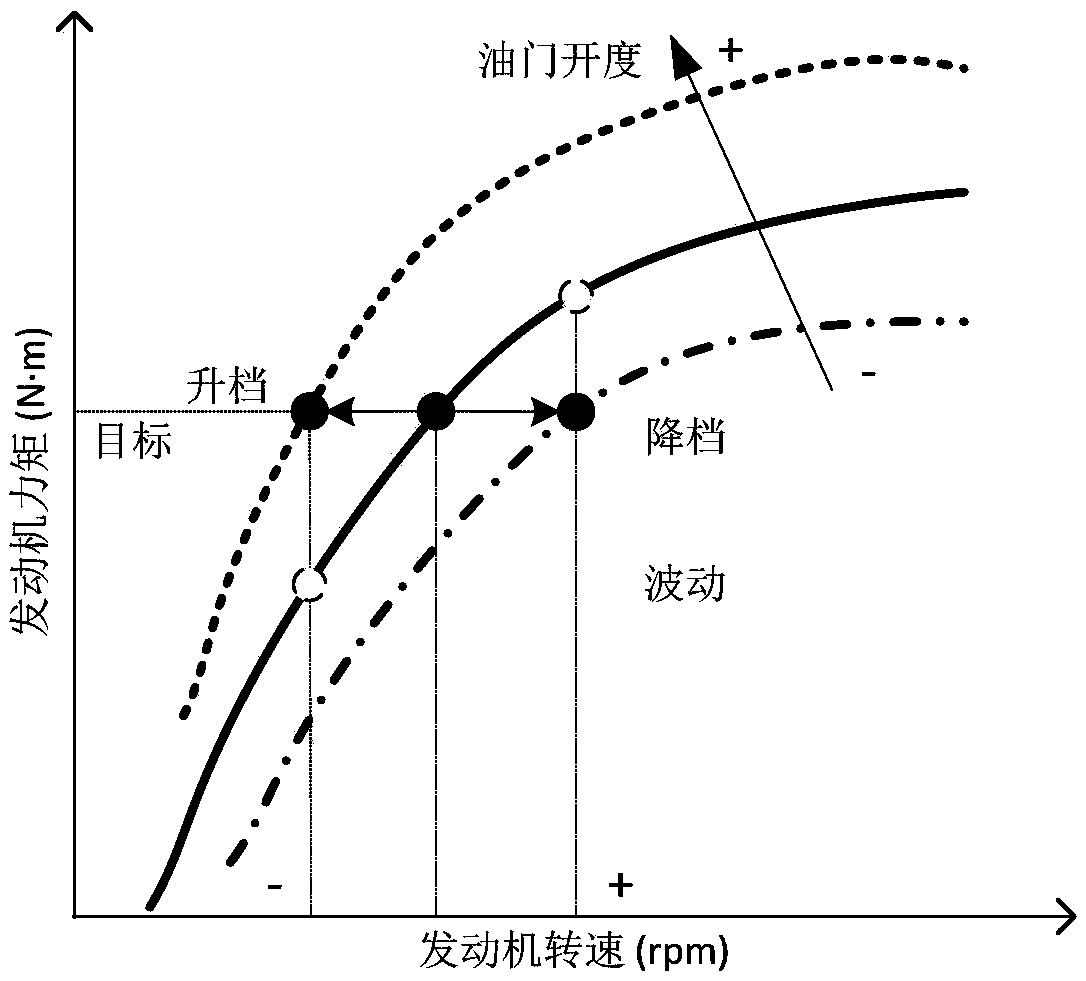 Coordinated control method, system and device for engine and clutch during gear shifting