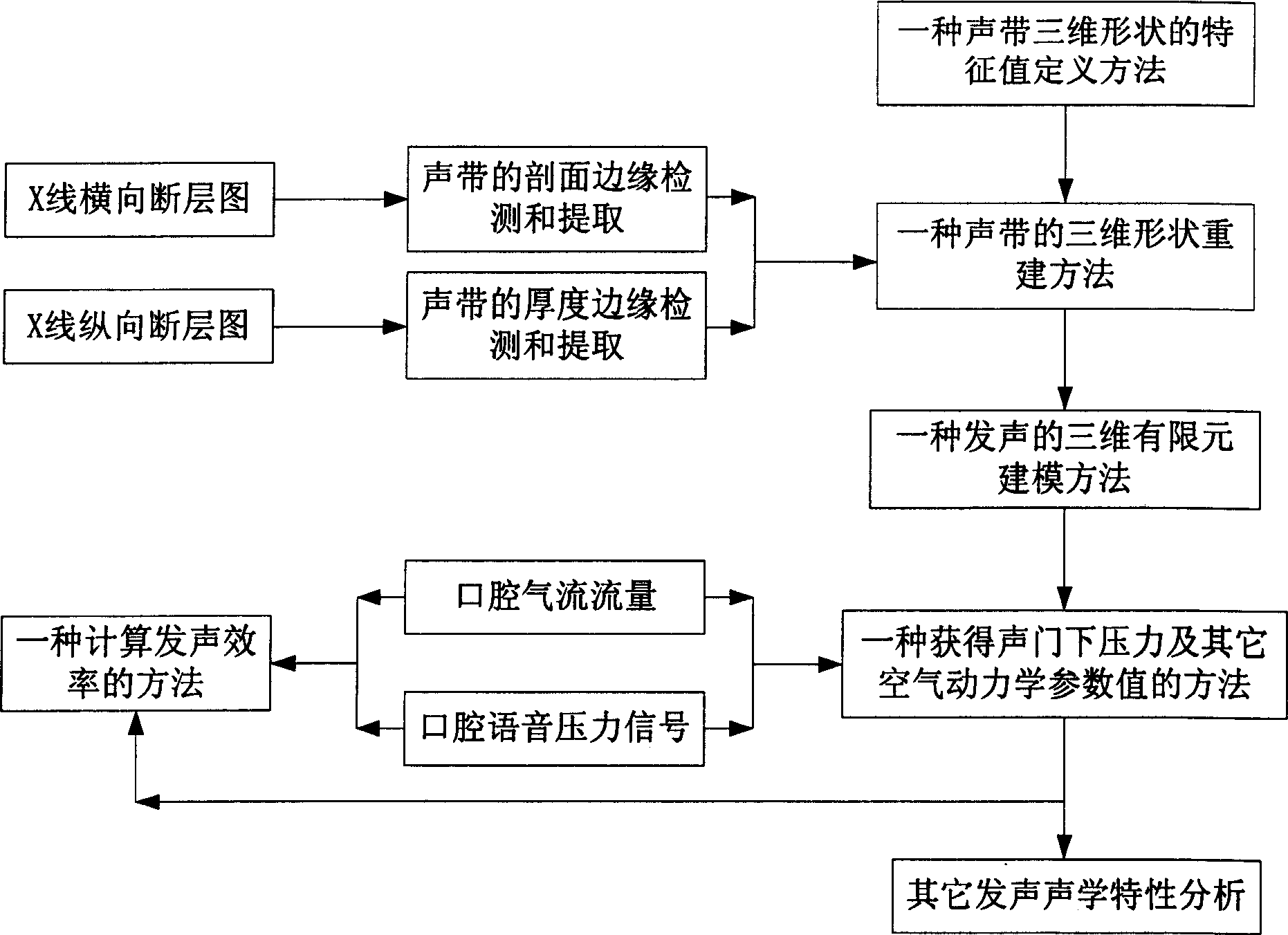 A method for obtaining subglottic pressure value and calculating phonation efficiency