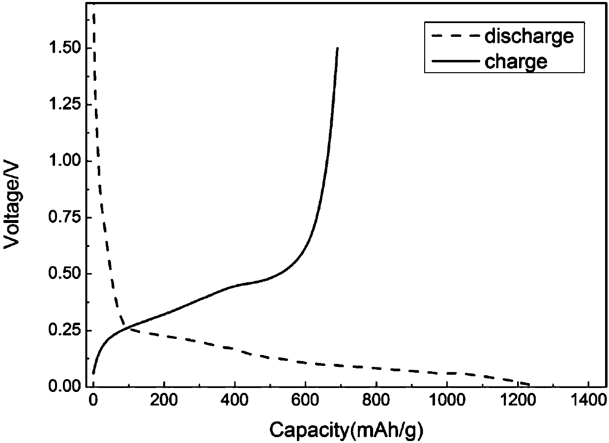 Method for preparing lithium ion battery negative electrode material from photovoltaic industry wastes