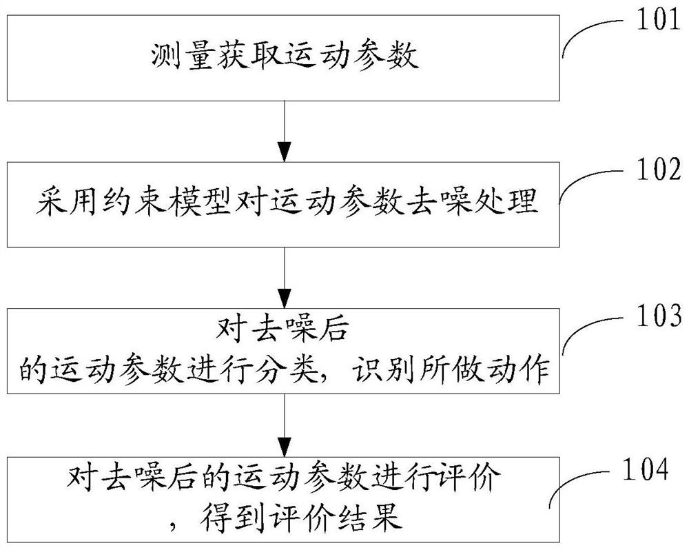 A method for training action recognition