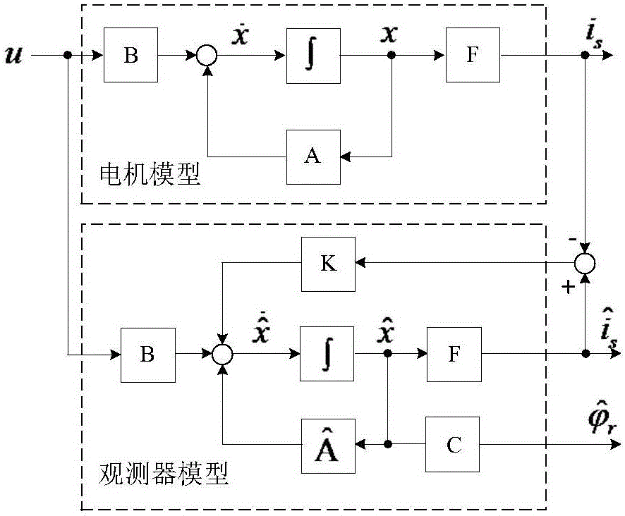 Asynchronous traction motor flux linkage observation method based on iron loss model