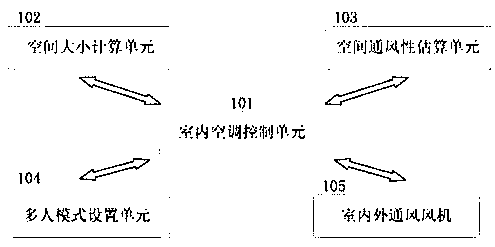 Ventilation control method and system for air conditioner