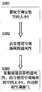 Ventilation control method and system for air conditioner