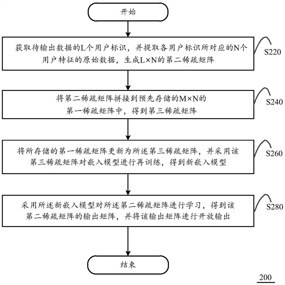 Data open output method and device and computing equipment