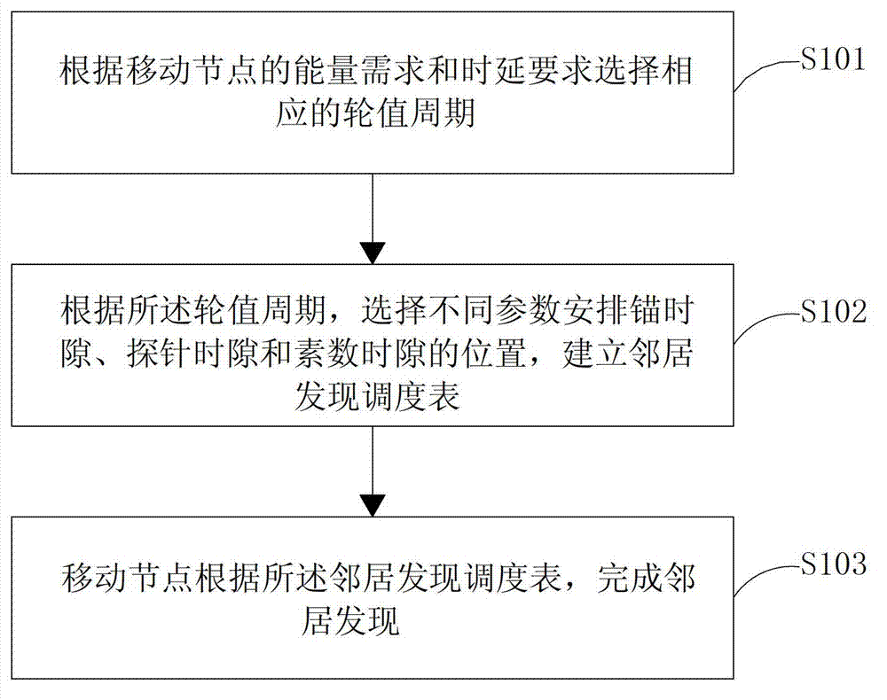 Synergic prime number based asymmetric low duty period neighbor discovery method