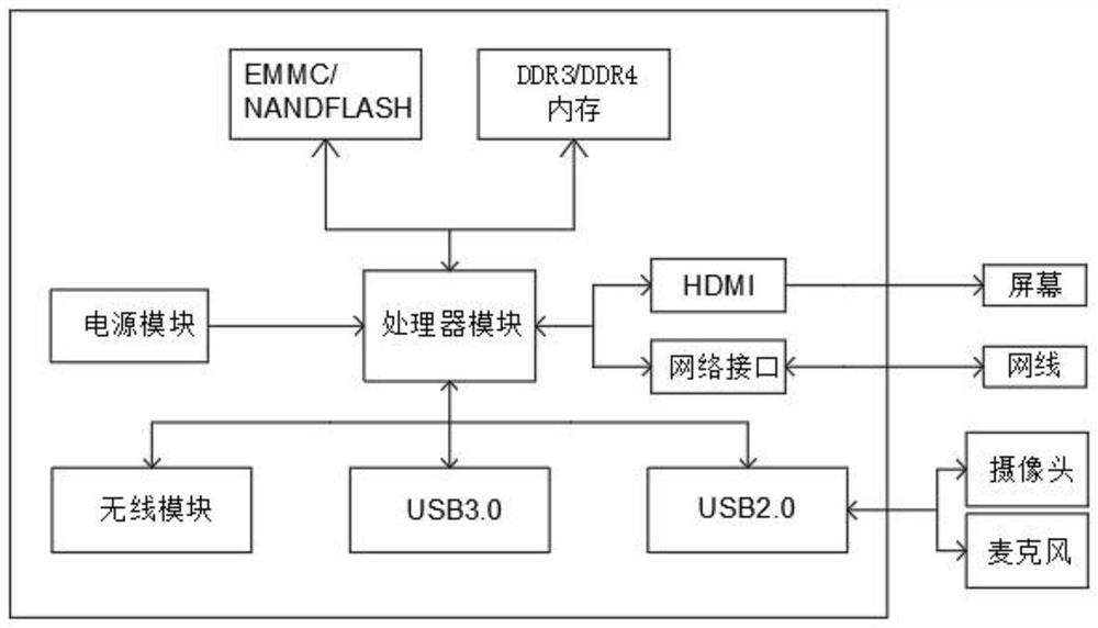 Mobile phone which is free of screen and can be externally connected with screen and is based on swan-gap system