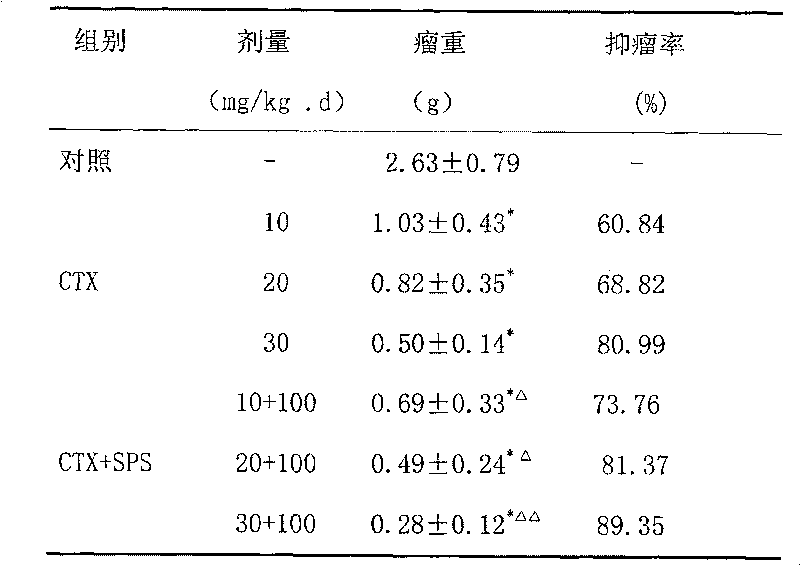 Use of safflower loranthus parasiticus polysaccharides in pharmaceuticals