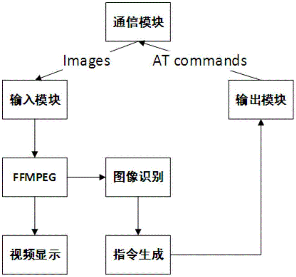 A UAV autonomous flight system based on image recognition