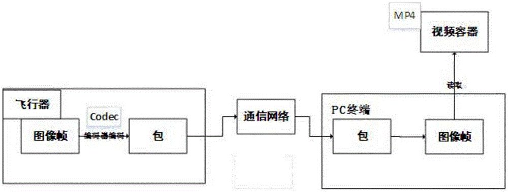 A UAV autonomous flight system based on image recognition