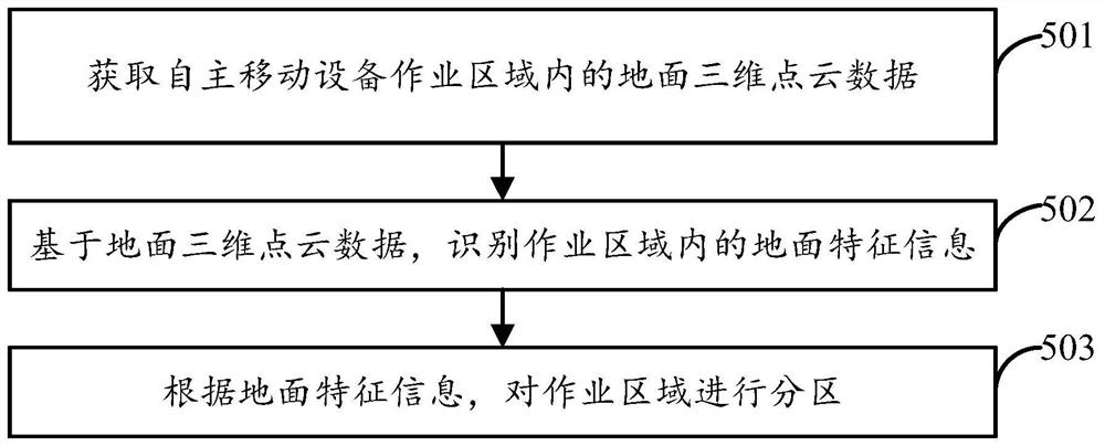 Partitioning method, equipment and storage medium