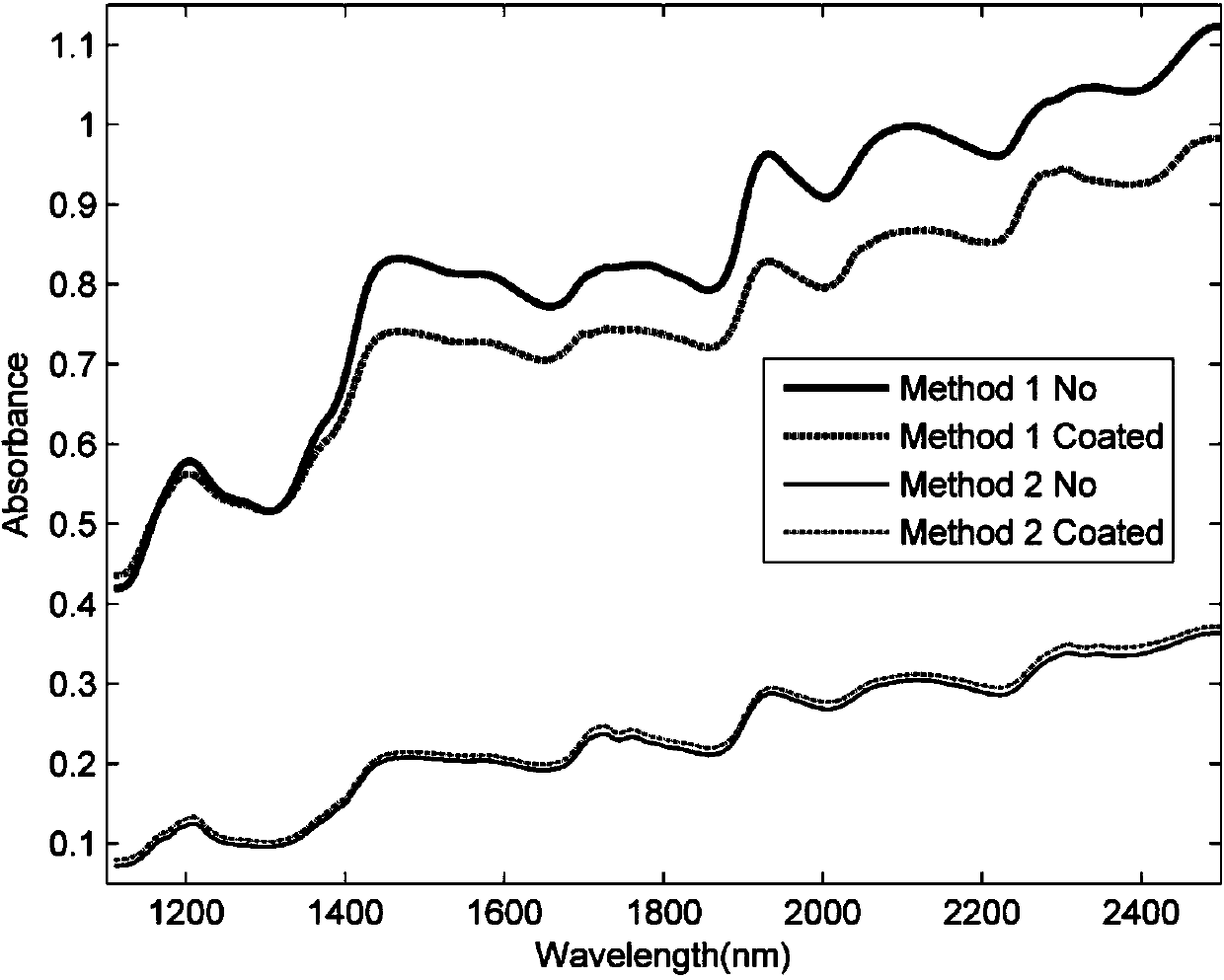 Method and system for rapidly identifying authenticity of seeds with seed coatings