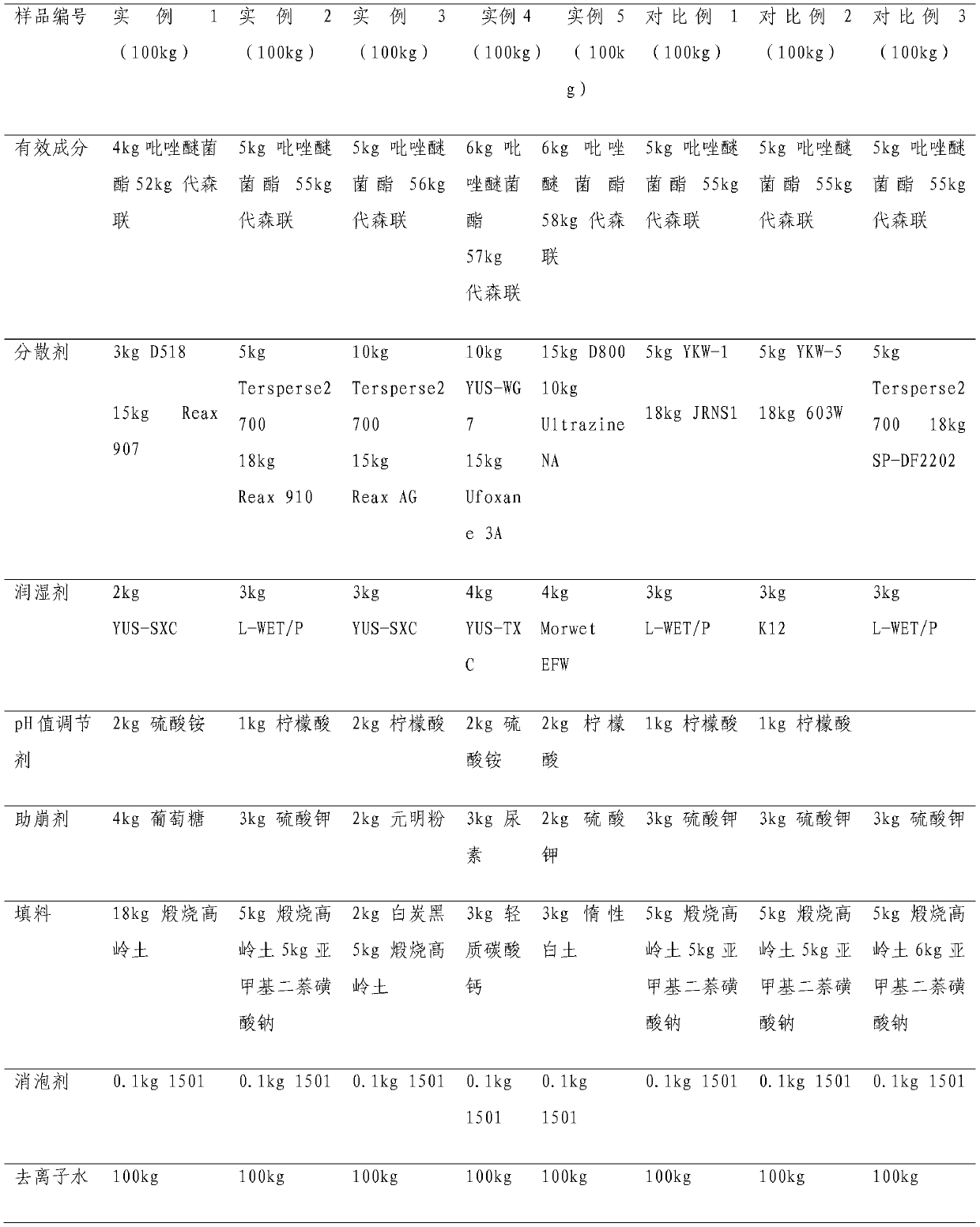 Bactericidal composition containing pyraclostrobin and metiram and preparation method of bactericidal composition