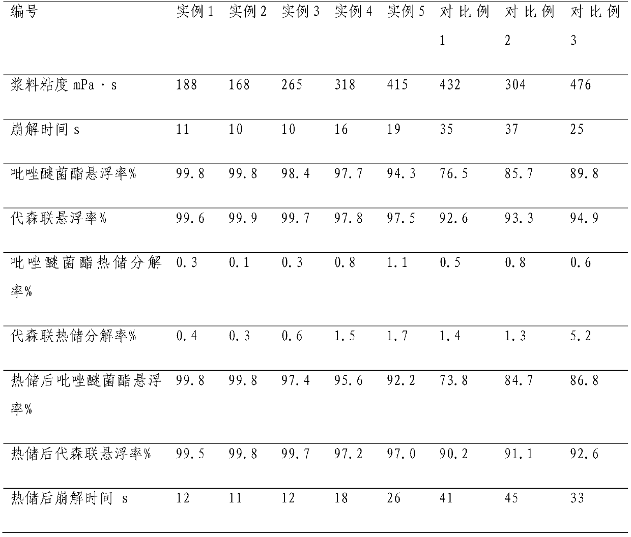 Bactericidal composition containing pyraclostrobin and metiram and preparation method of bactericidal composition