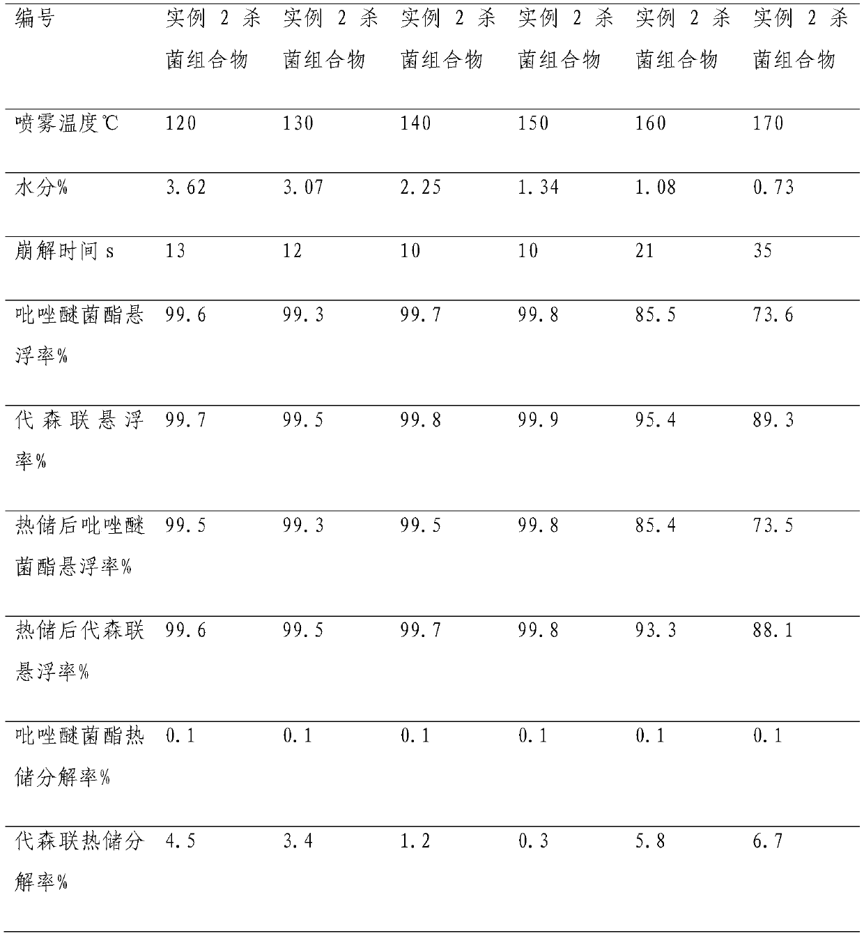 Bactericidal composition containing pyraclostrobin and metiram and preparation method of bactericidal composition