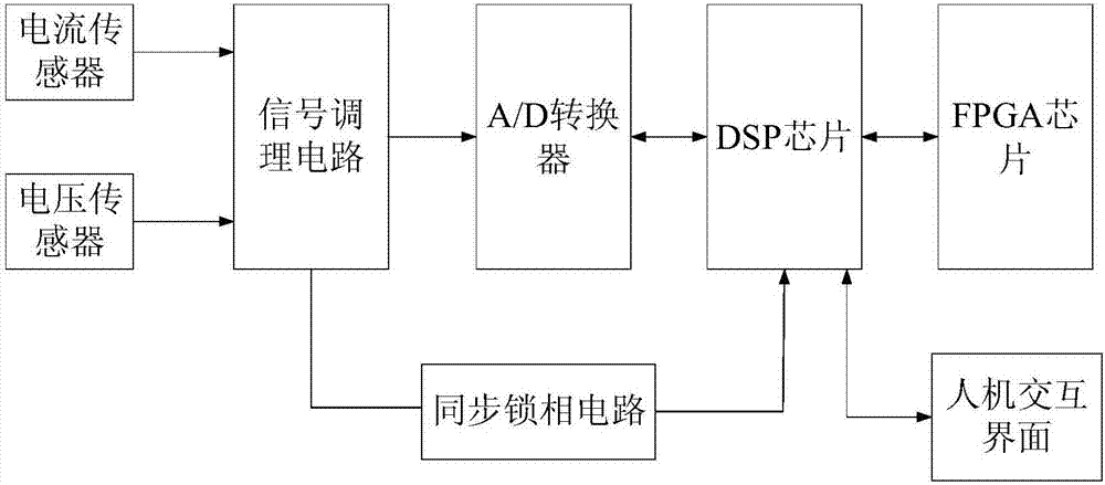 Electric propulsion ship harmonic monitoring system based on FPGA and DSP