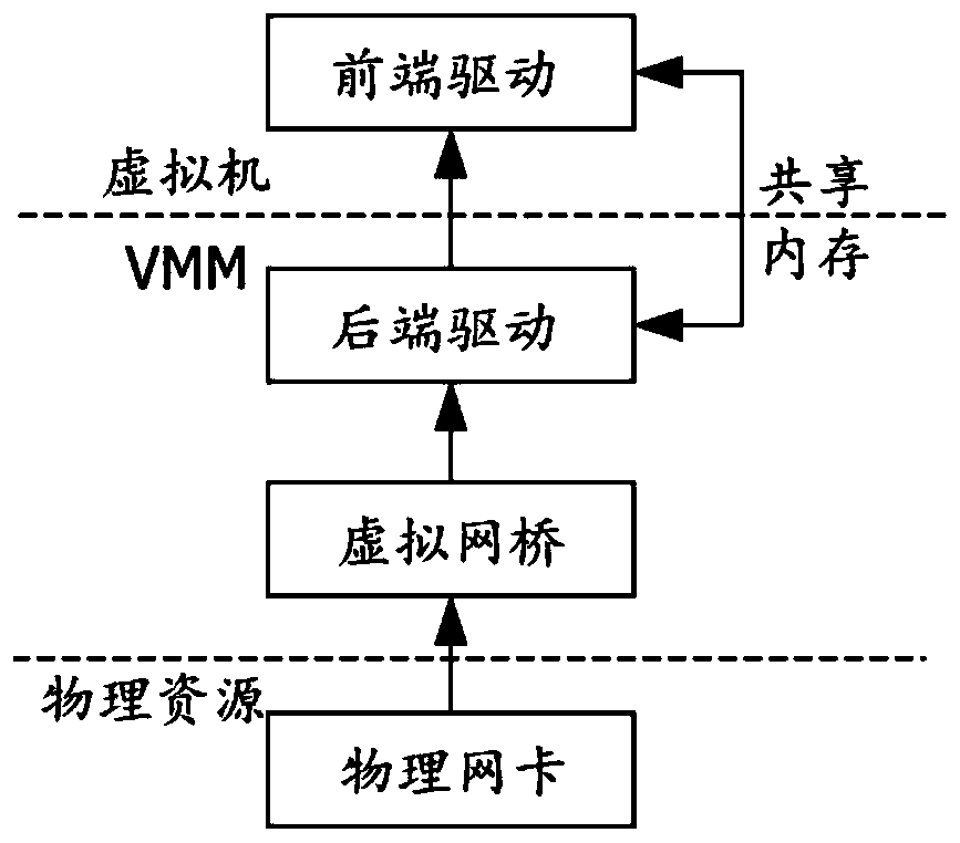 An efficient network io processing method based on numa and hardware-assisted technology