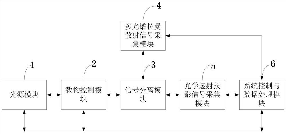 A dual-mode Raman-optical projection tomography system