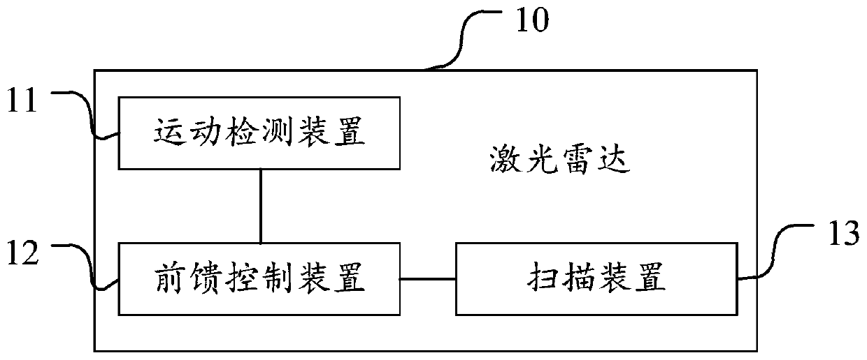 Laser radar and control method thereof