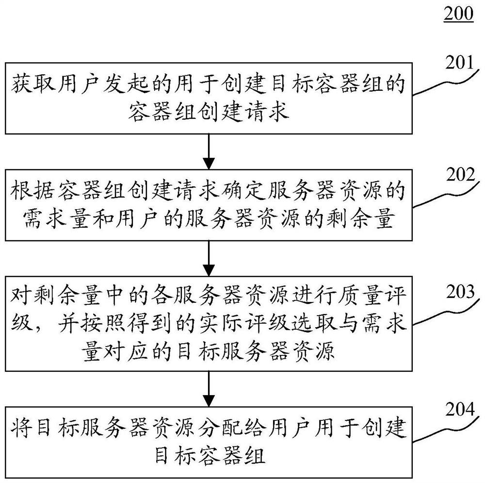 Method and device for allocating server resources, electronic equipment and storage medium